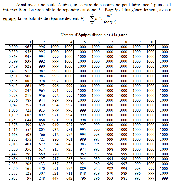 Nombre d'équipes disponibles à la garde
